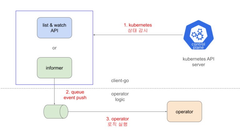 Kubernetes Operator 패턴 구현체를 빠르게 탐색해보자 | 컴투스온