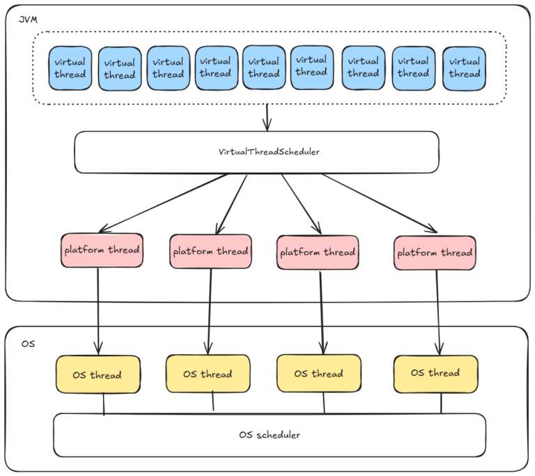 Spring Boot에서 Virtual Thread 활용 | 컴투스온