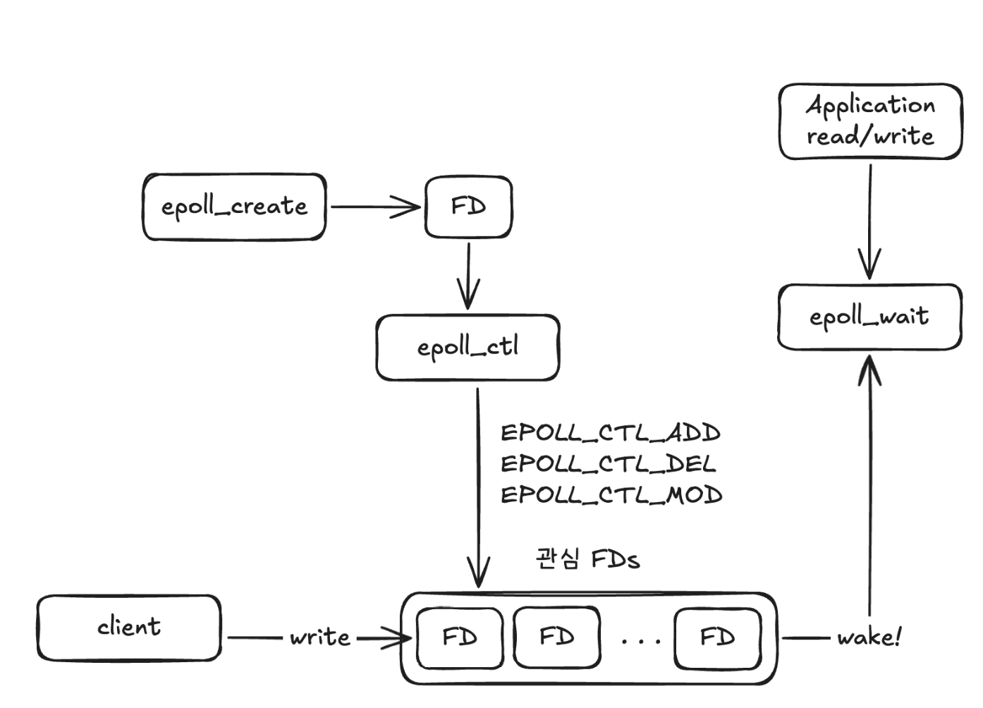 Under the Hood: Linux Epoll — 리눅스 커널 소스코드로 살펴보는 epoll의 내부 동작 | 컴투스온