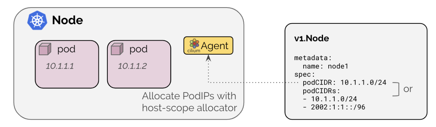 Kubernetes Host Scope IPAM 모드에서 노드 오브젝트의 podCIDR을 기준으로 IP를 할당하는 구조도