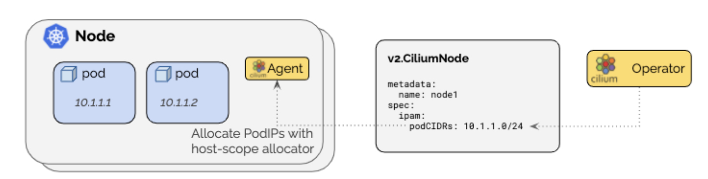 Cluster Scope IPAM 모드에서 Cilium Operator가 CiliumNode에 PodCIDR을 할당하는 구조도