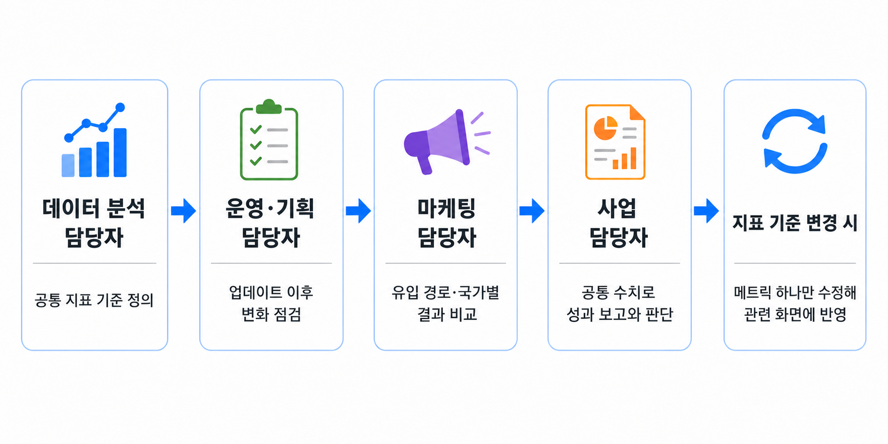 데이터 분석 담당자가 공통 지표 기준을 정의한 뒤 운영·기획, 마케팅, 사업 담당자가 같은 메트릭을 활용하고 지표 기준 변경 시 관련 화면에 반영하는 흐름