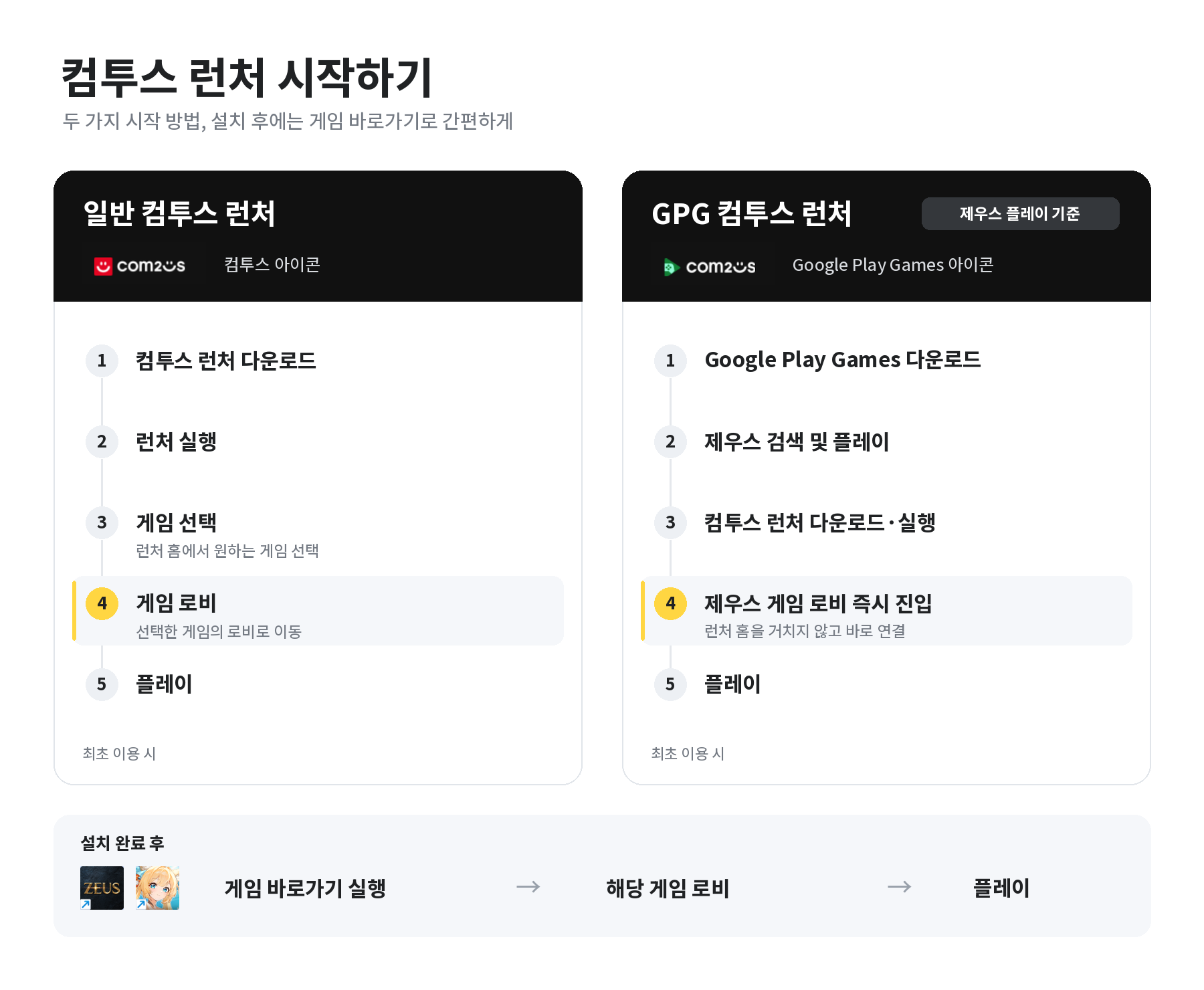 일반 컴투스 런처와 GPG 컴투스 런처 이용 흐름 비교