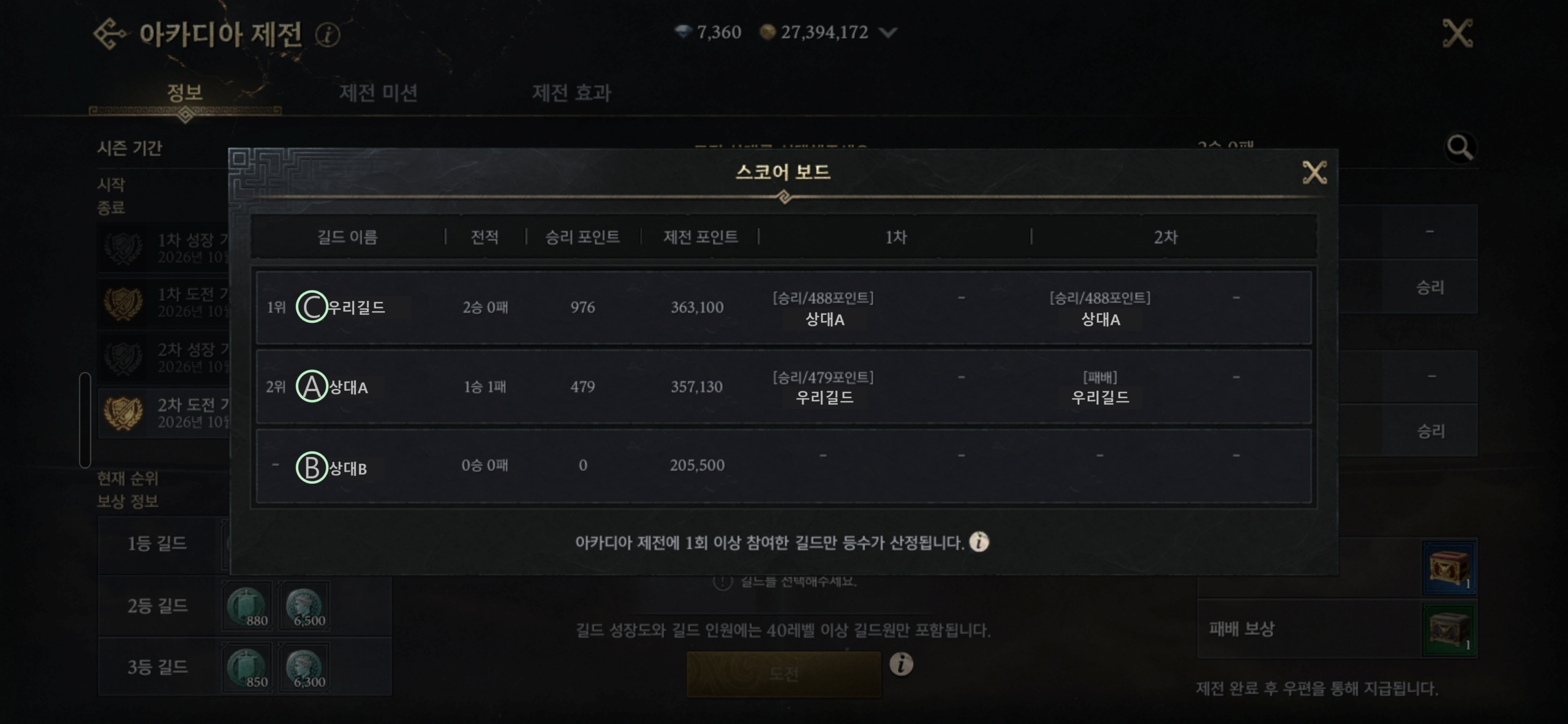 아카디아 제전 2차 도전 기간 스코어 보드, 2승 0패 최종 1위